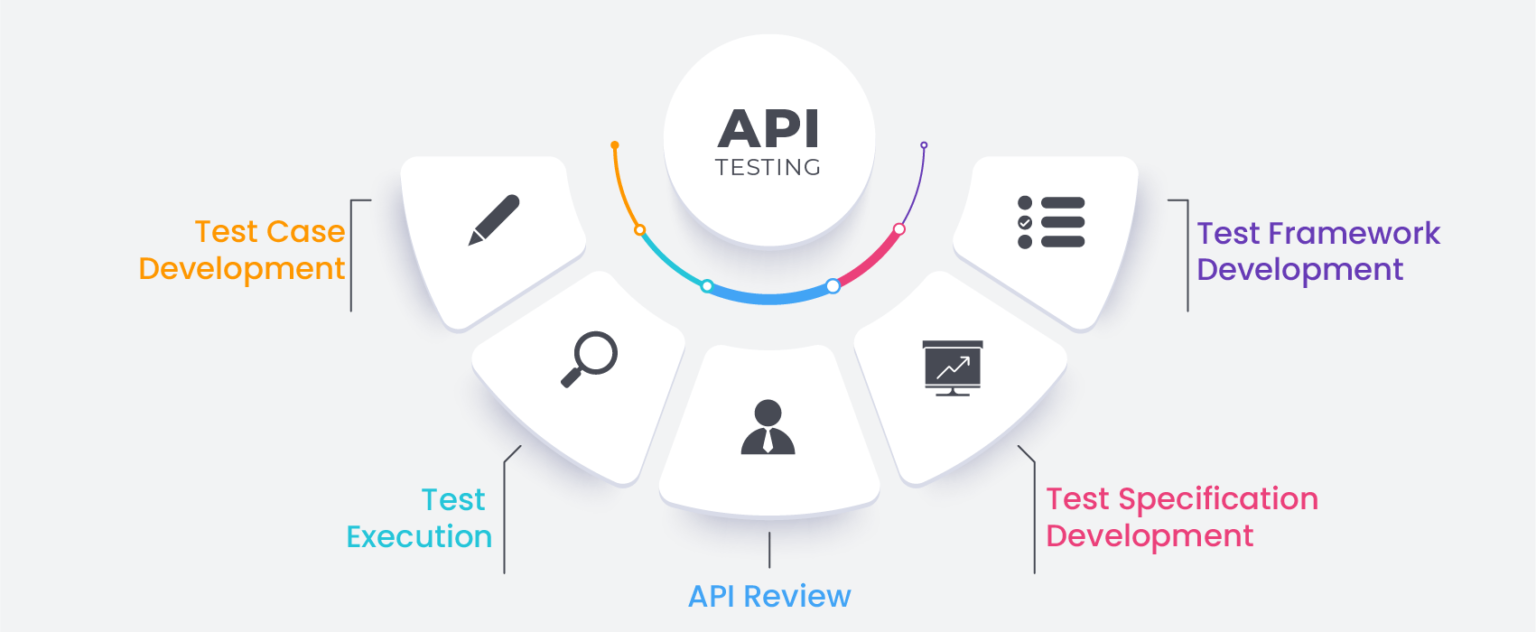 API Testing - FuturisTech | AI and Custom Software Development Services