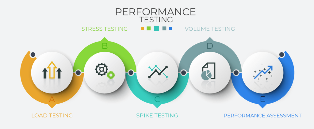 Performance Testing - FuturisTech | AI and Custom Software Development ...
